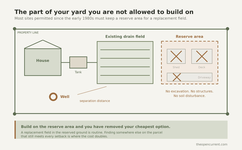 Diagram of a property showing the existing drain field and the protected reserve area where a replacement drain field would go
