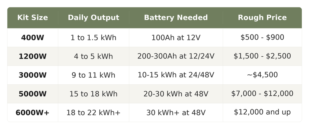 Comparison table of off-grid solar kit sizes showing daily output, battery needed and rough price