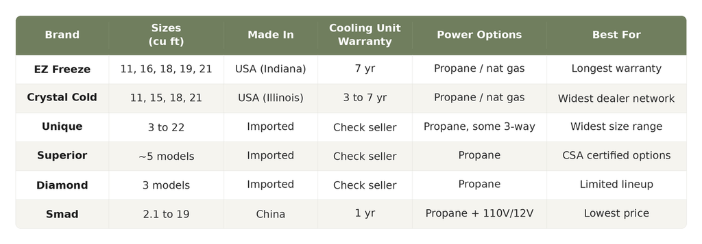 Comparison table of six propane refrigerator brands showing sizes, country of manufacture, cooling unit warranty and power options