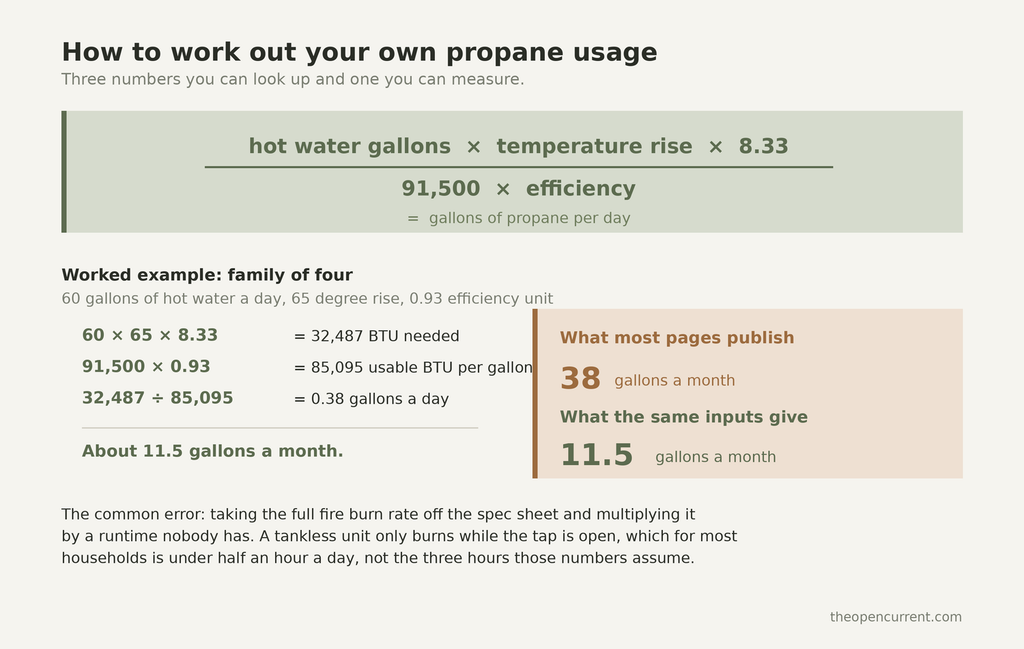 Diagram showing how much propane does a tankless water heater use, with the formula and a worked example