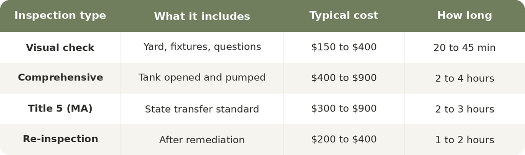 Septic inspection cost comparison table by type, showing visual, comprehensive, Title 5 and re-inspection