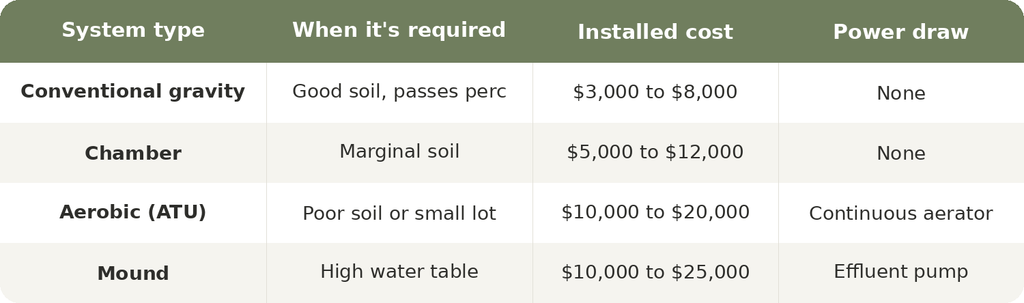 Septic system cost comparison table by system type, soil condition and power draw