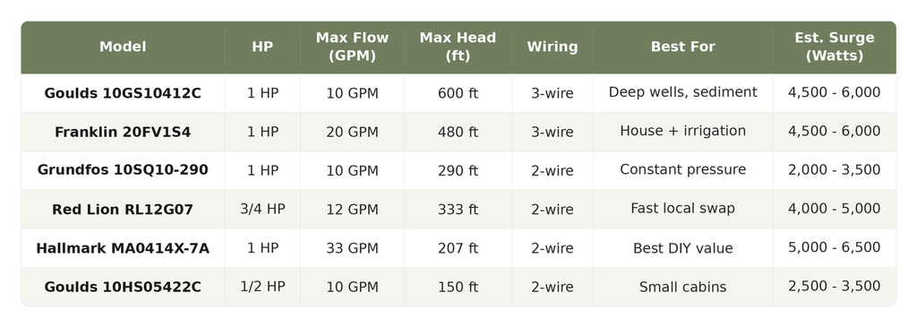 Comparison table of six submersible well pump models showing horsepower, flow rate, maximum head, wiring type and estimated off-grid surge draw