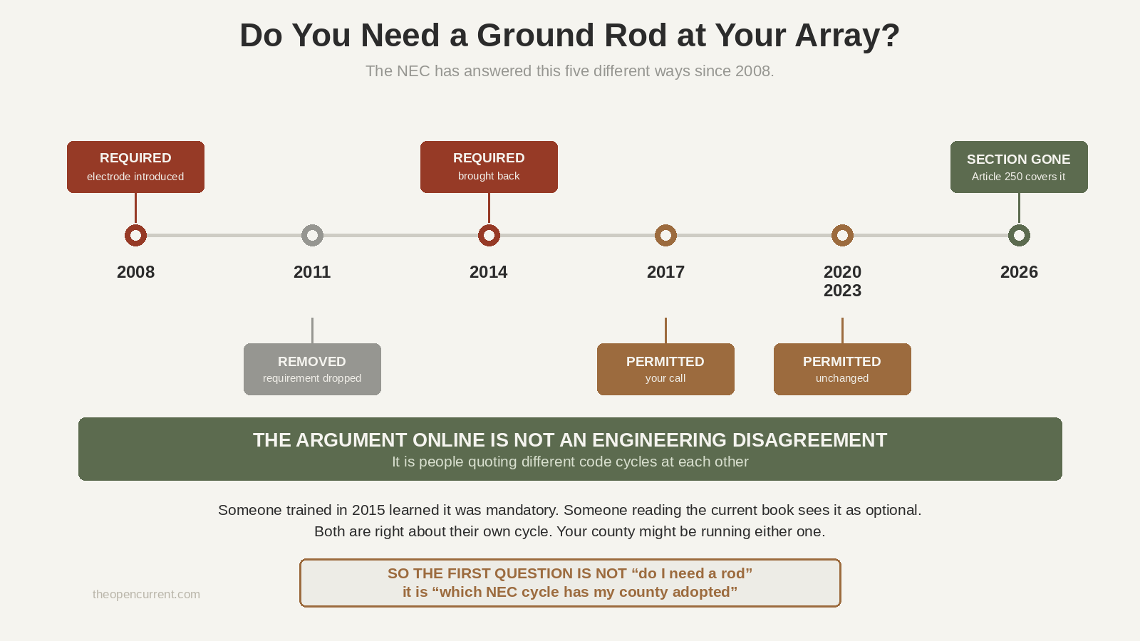 Timeline showing NEC requirements for a grounding electrode at a solar array changing five times between 2008 and 2026, from required to removed to required to permitted to the section being deleted