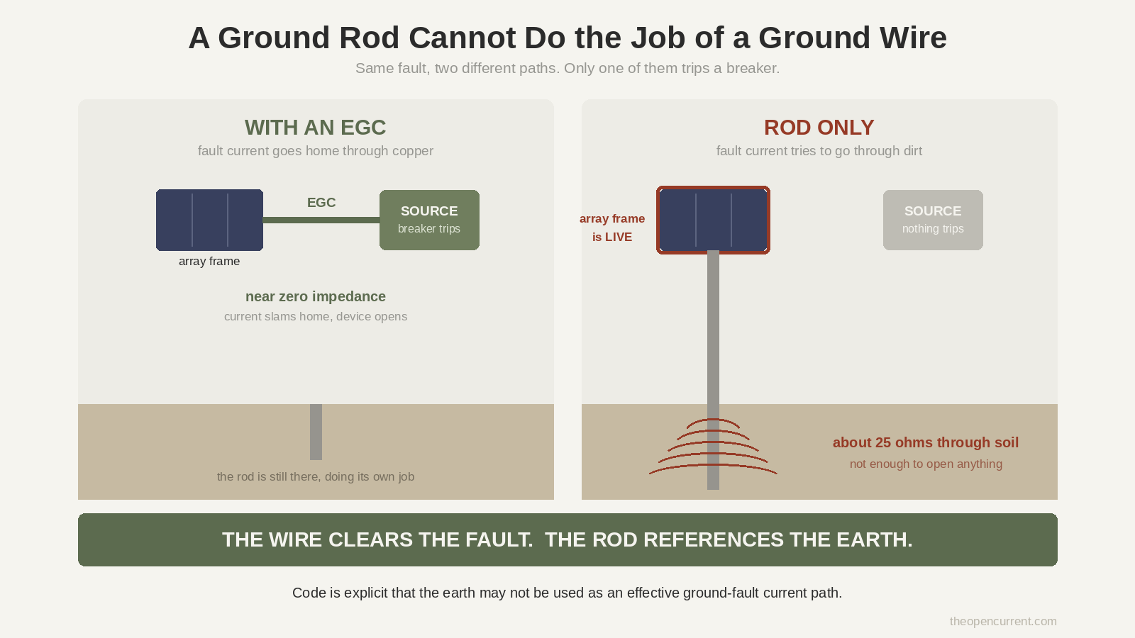 Diagram comparing a solar array fault with an equipment grounding conductor, where current returns through copper and the breaker trips, against a rod-only setup where the frame stays live and roughly 25 ohms of soil resistance prevents anything tripping