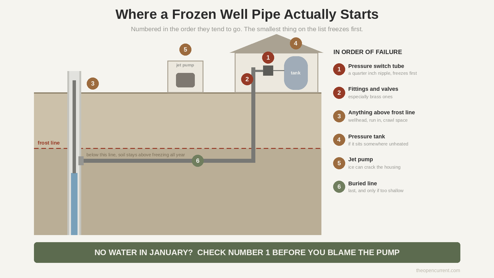 Cross section of a well system showing where a frozen well pipe starts, numbered in order of failure: pressure switch tube, fittings and valves, anything above the frost line, pressure tank, jet pump, and the buried line last