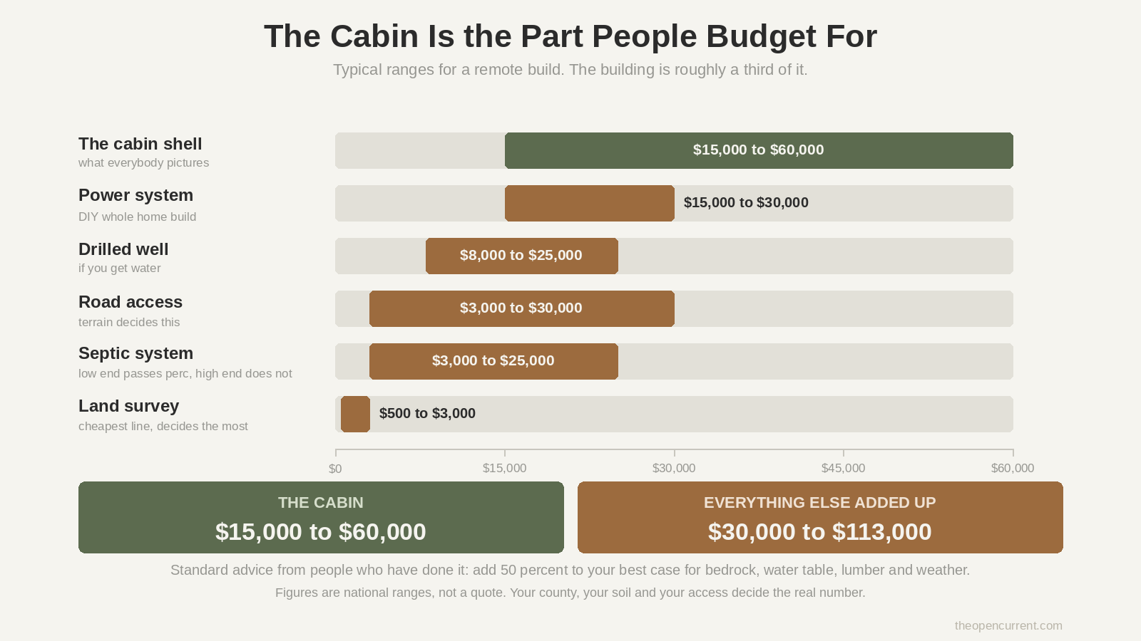 Chart comparing off grid cabin costs showing the cabin shell at $15,000 to $60,000 against road access, well, septic, survey and power system totalling $30,000 to $113,000