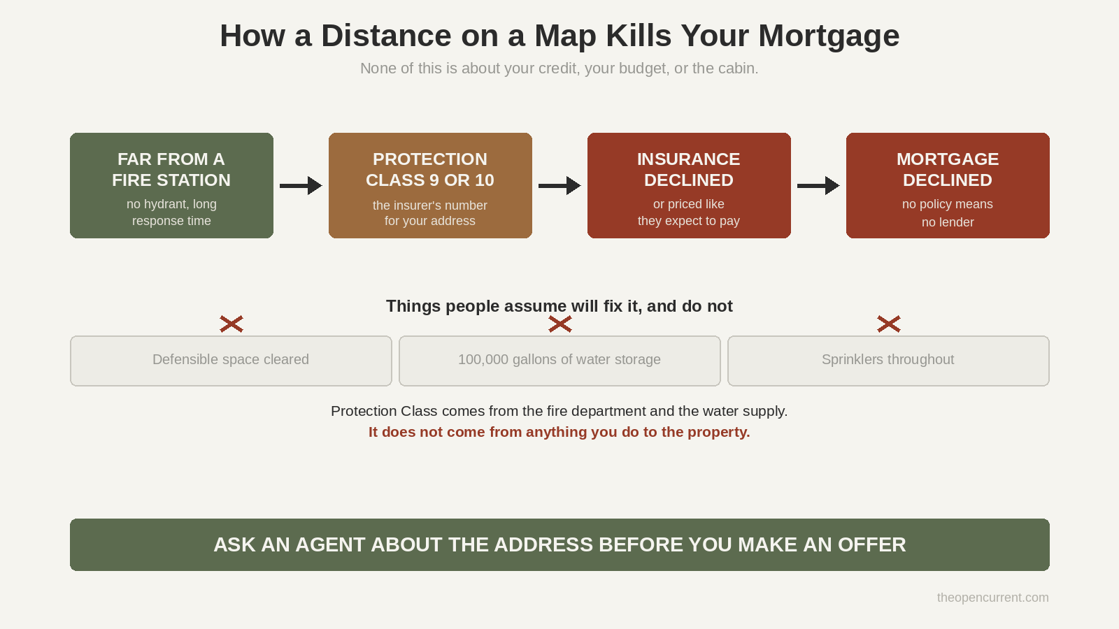 Diagram showing how distance from a fire station leads to Protection Class 9 or 10, then declined insurance, then a declined mortgage, with defensible space, water storage and sprinklers marked as ineffective