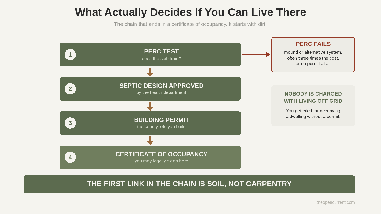 Flow diagram showing the off grid cabin legal chain from perc test to septic approval to building permit to certificate of occupancy, with a failure branch if the perc test fails