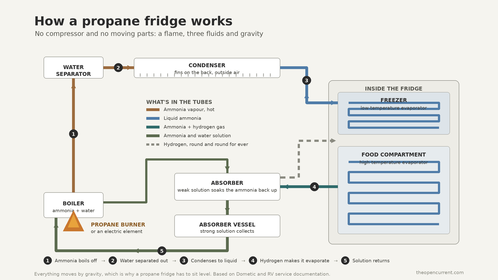 Diagram showing how a propane fridge works: the gas absorption refrigeration cycle from propane burner and boiler through water separator, condenser, freezer and fridge evaporators, and absorber