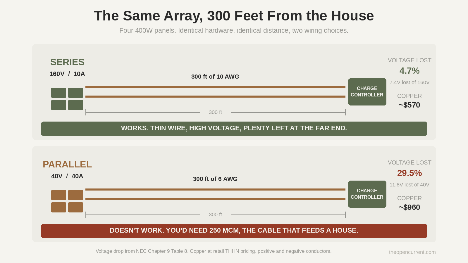 Diagram comparing a 300 foot run from a solar array wired in series at 160V losing 4.7 percent against the same array in parallel at 40V losing 29.5 percent