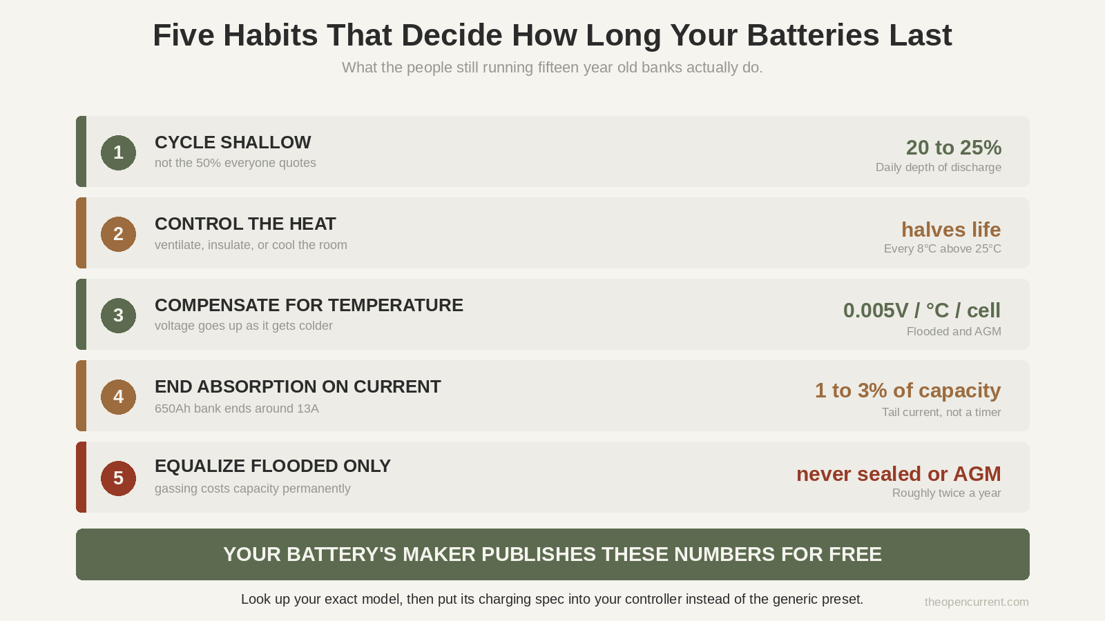 Reference panel of five habits that extend solar battery life: shallow cycling at 20 to 25 percent, heat control, temperature compensated charging, ending absorption on tail current, and equalizing flooded batteries only