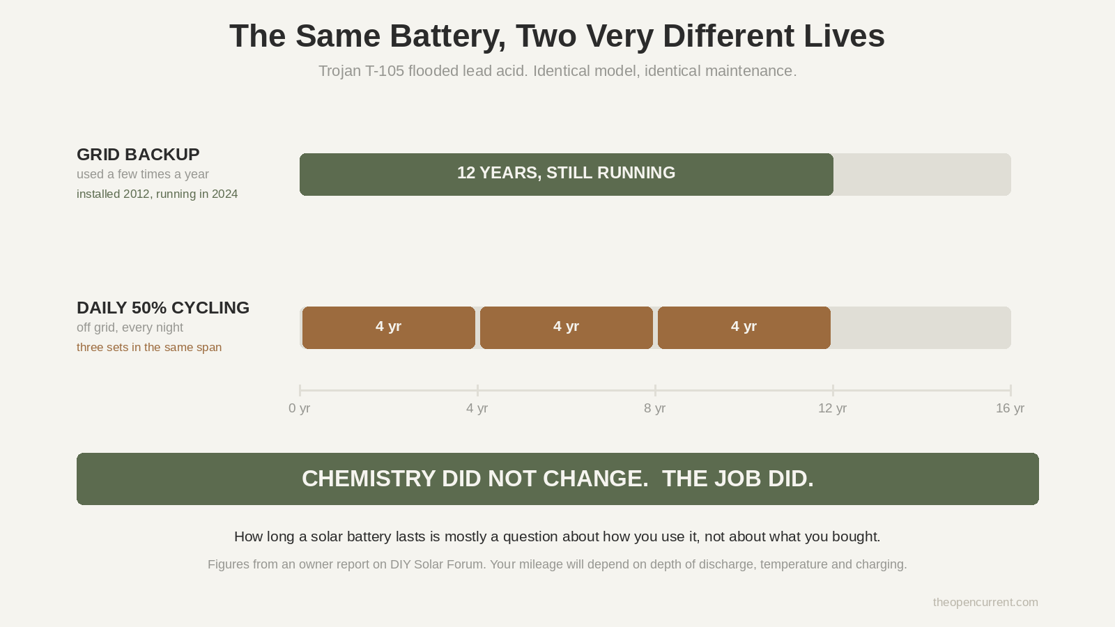 Chart comparing the same Trojan T-105 lead acid battery lasting twelve years in grid backup use against three sets over the same period with daily 50 percent cycling