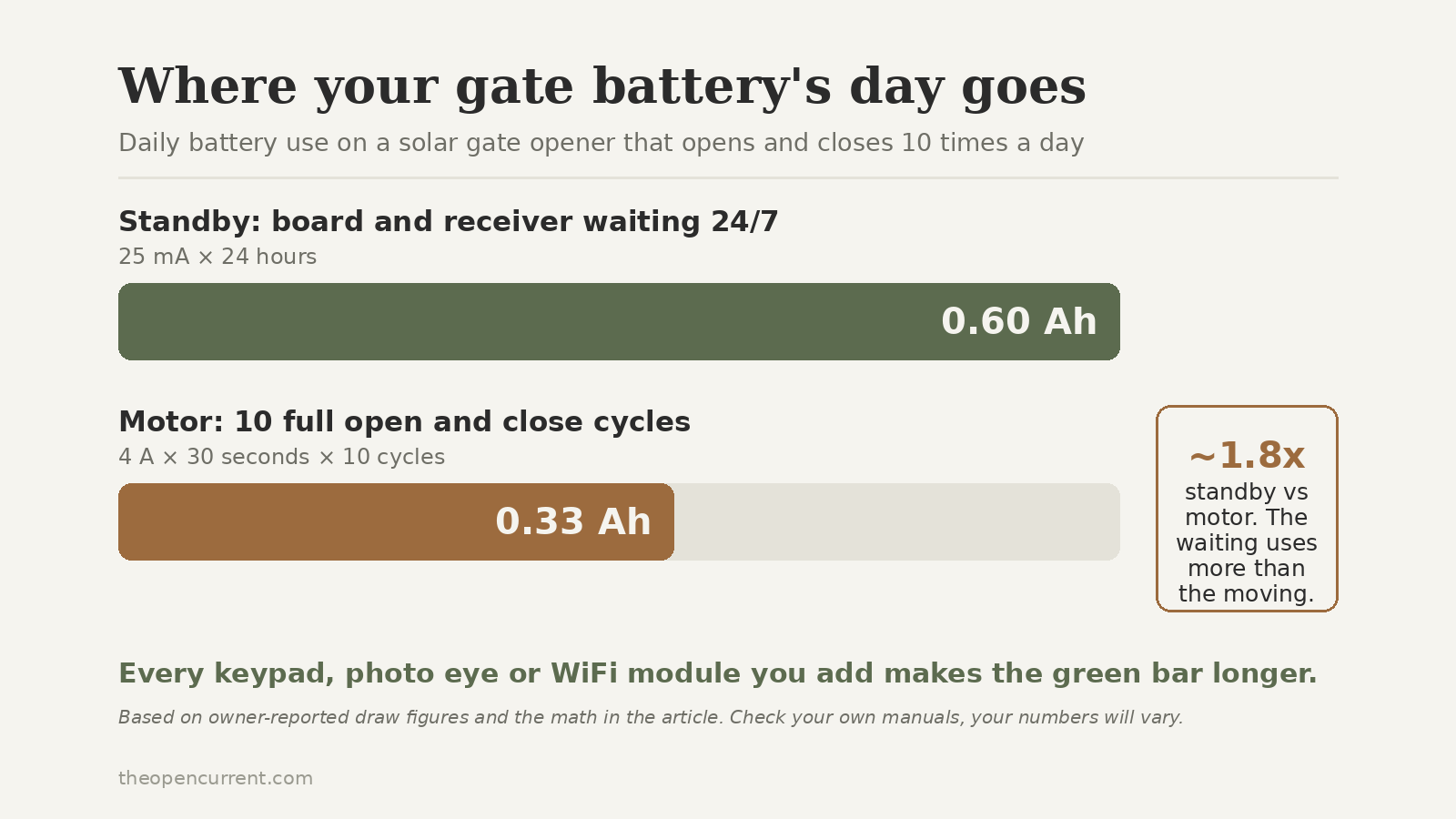 Bar chart showing solar gate opener battery drain per day: 0.60 amp-hours from standby electronics versus 0.33 amp-hours from 10 full motor cycles
