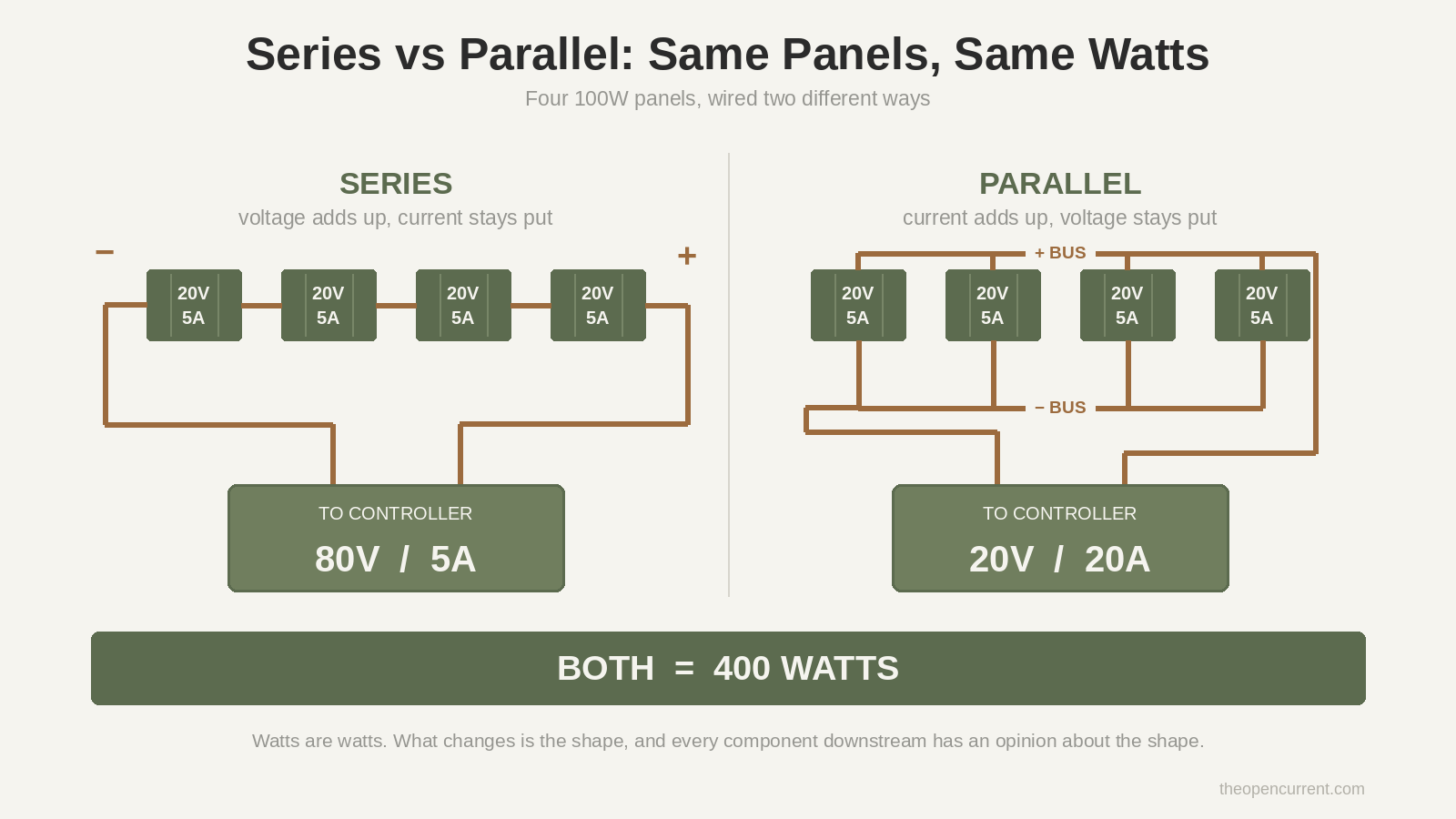 Solar panels in series vs parallel: four panels wired each way, 80V at 5A in series and 20V at 20A in parallel, both making 400 watts
