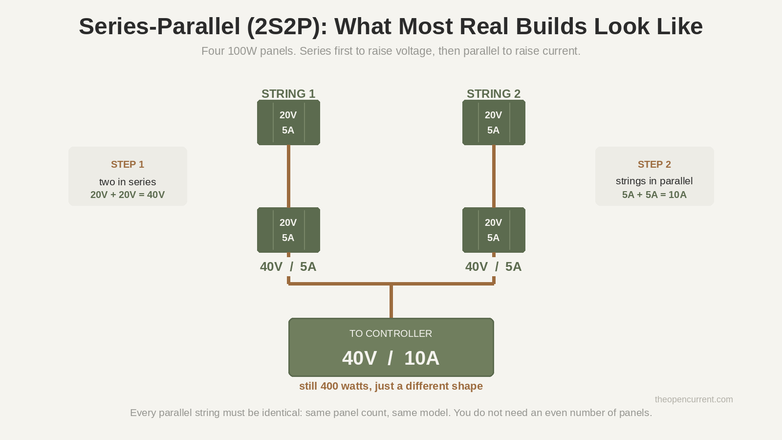 Diagram of a 2S2P solar array showing two panels in series at 40V and 5A per string, then both strings in parallel for 40V and 10A