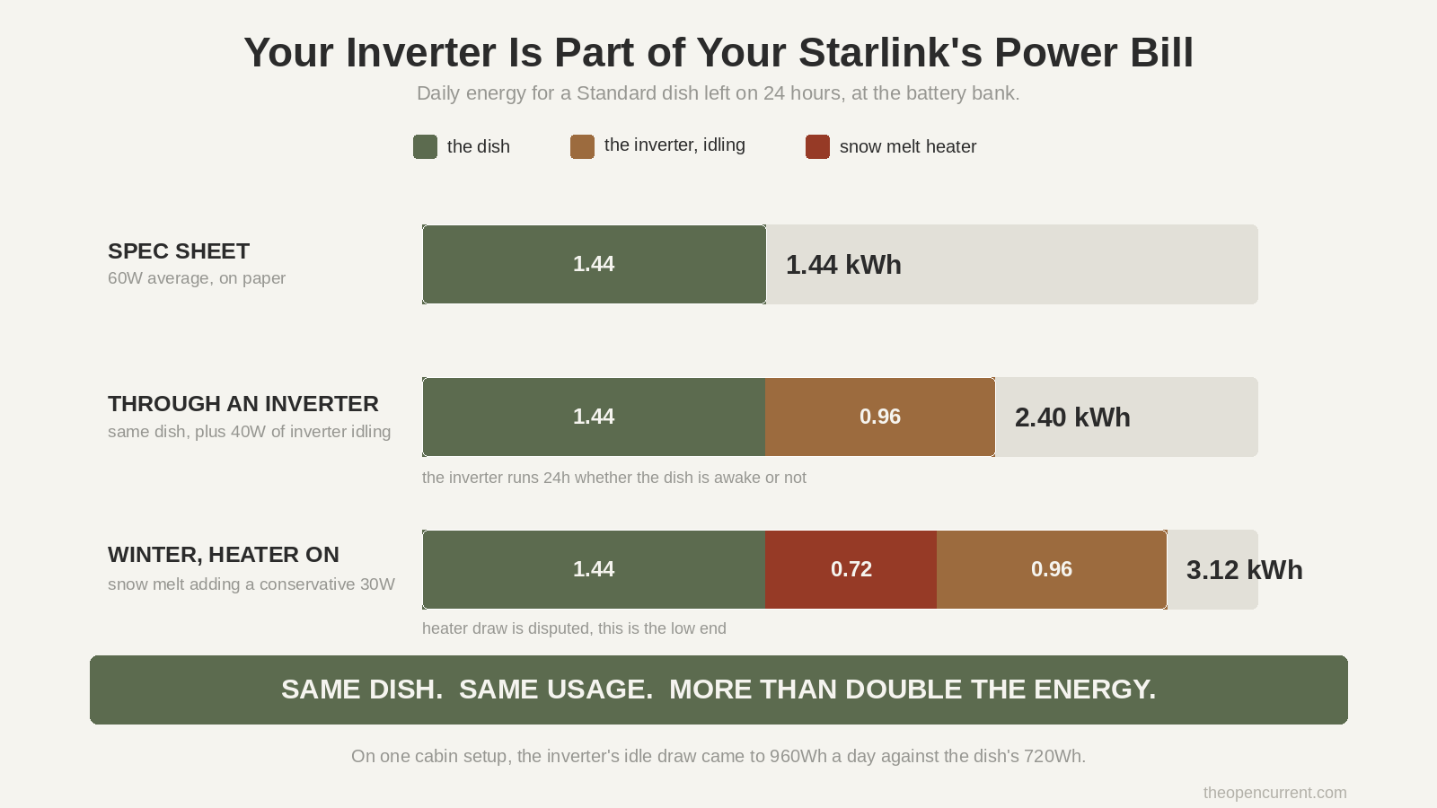 Stacked bar chart comparing daily Starlink energy use of 1.44 kWh on paper, 2.40 kWh through an inverter, and 3.12 kWh in winter with the snow melt heater running