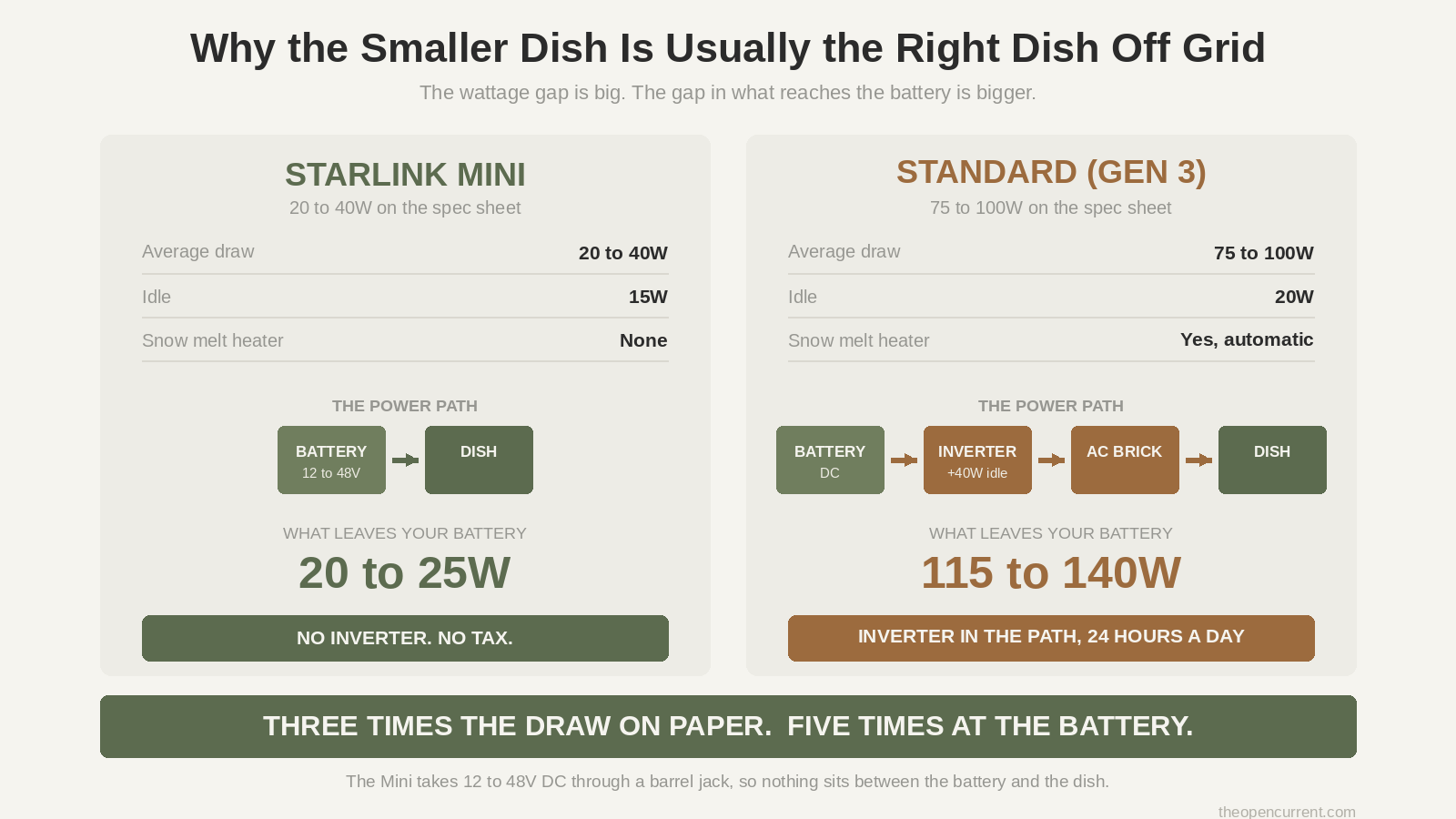 Comparison of Starlink Mini and Standard Gen 3 showing the Mini drawing 20 to 25 watts from the battery on a direct DC path against 115 to 140 watts for the Standard through an inverter