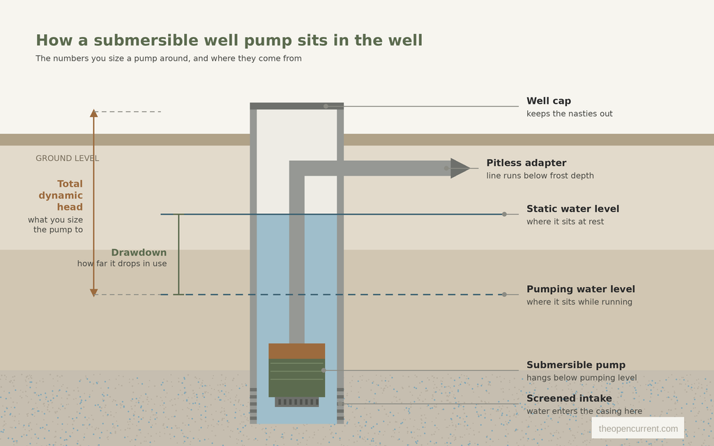 Diagram of a submersible well pump in a well casing showing static water level, pumping water level, drawdown and total dynamic head