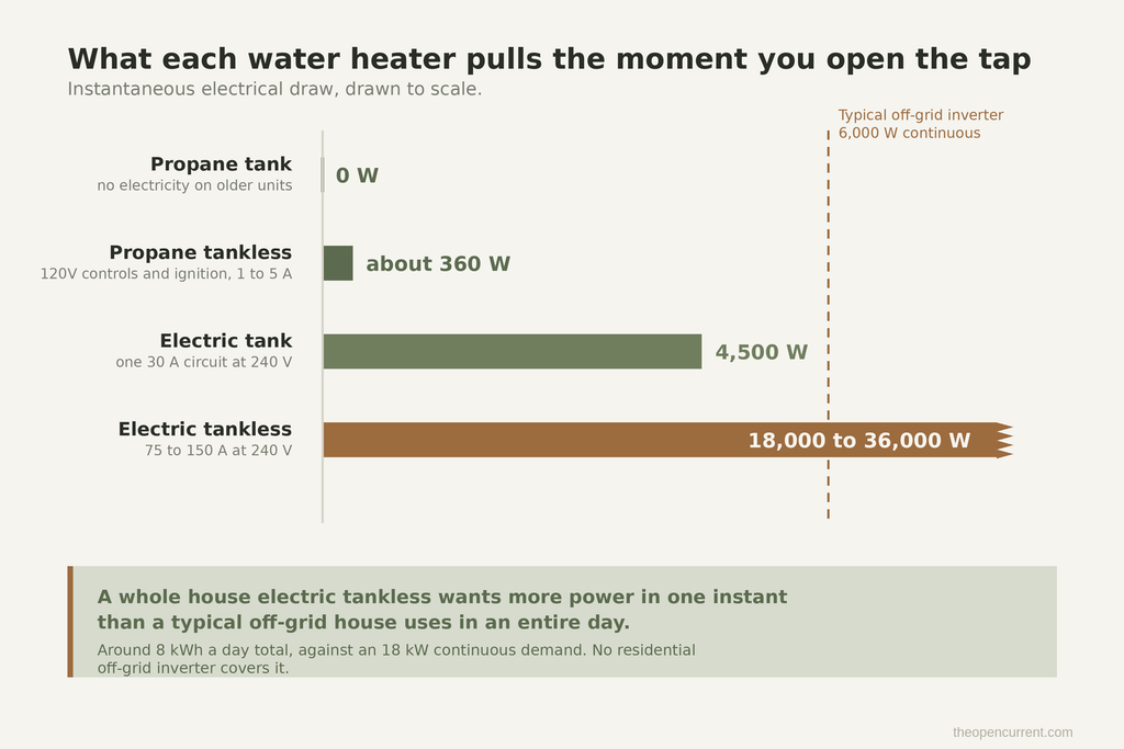 Bar chart comparing instantaneous electrical draw of water heaters, from 0 watts for a propane tank to 18,000 to 36,000 watts for an electric tankless, against a 6,000 watt off-grid inverter limit
