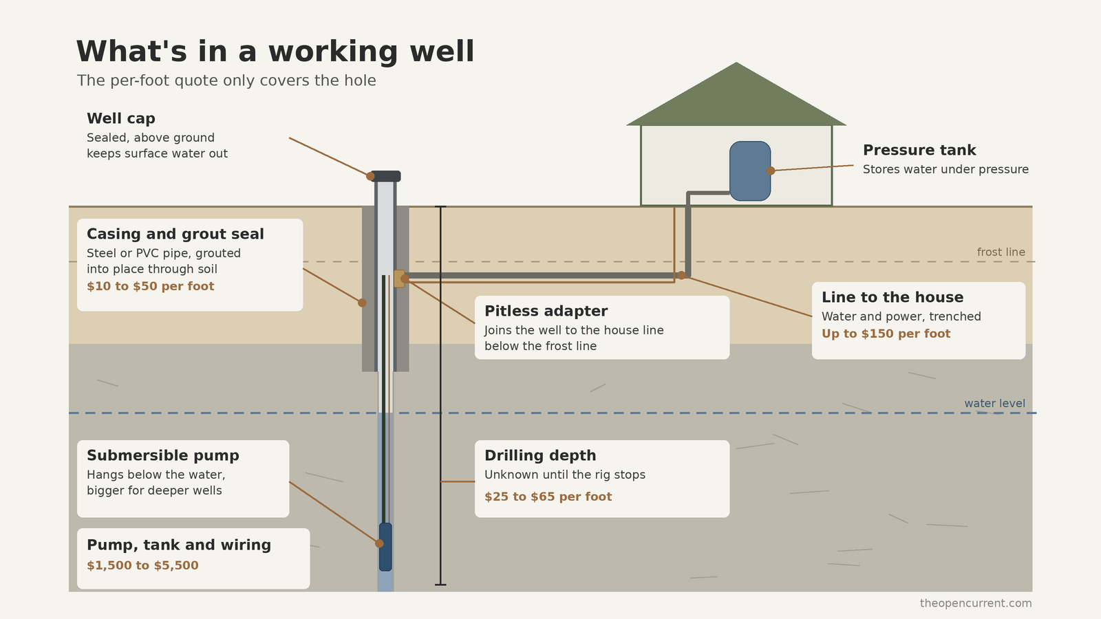 Well drilling cost diagram showing a drilled well with casing, grout seal, submersible pump, pitless adapter, water line to the house and pressure tank