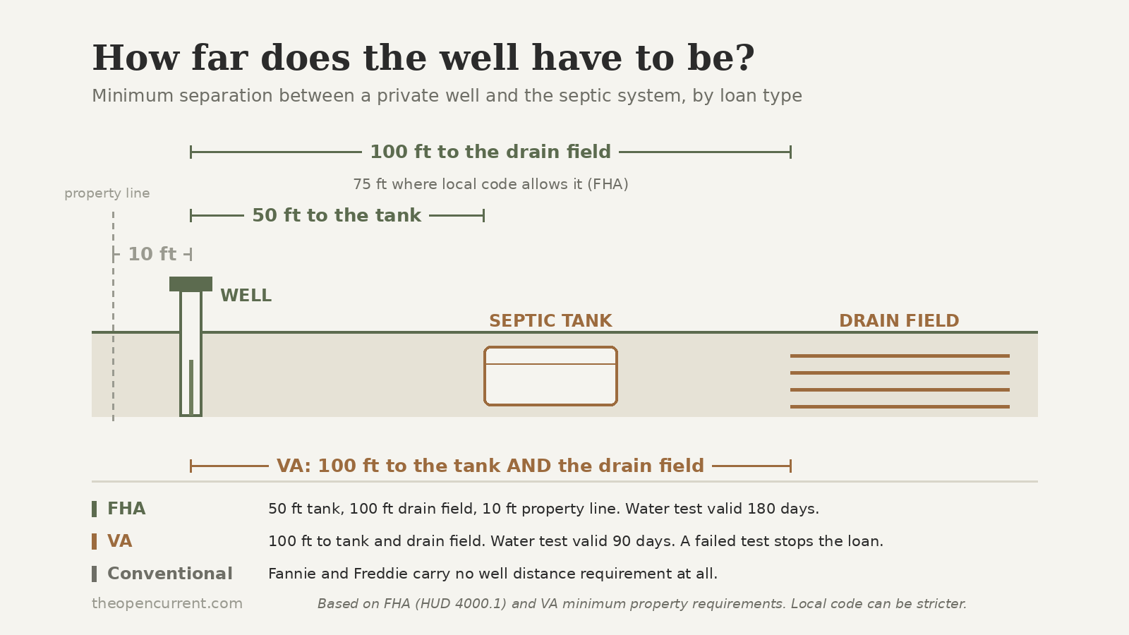 Diagram of FHA and VA well inspection distance requirements: 50 feet from well to septic tank, 100 feet to drain field, 10 feet to property line