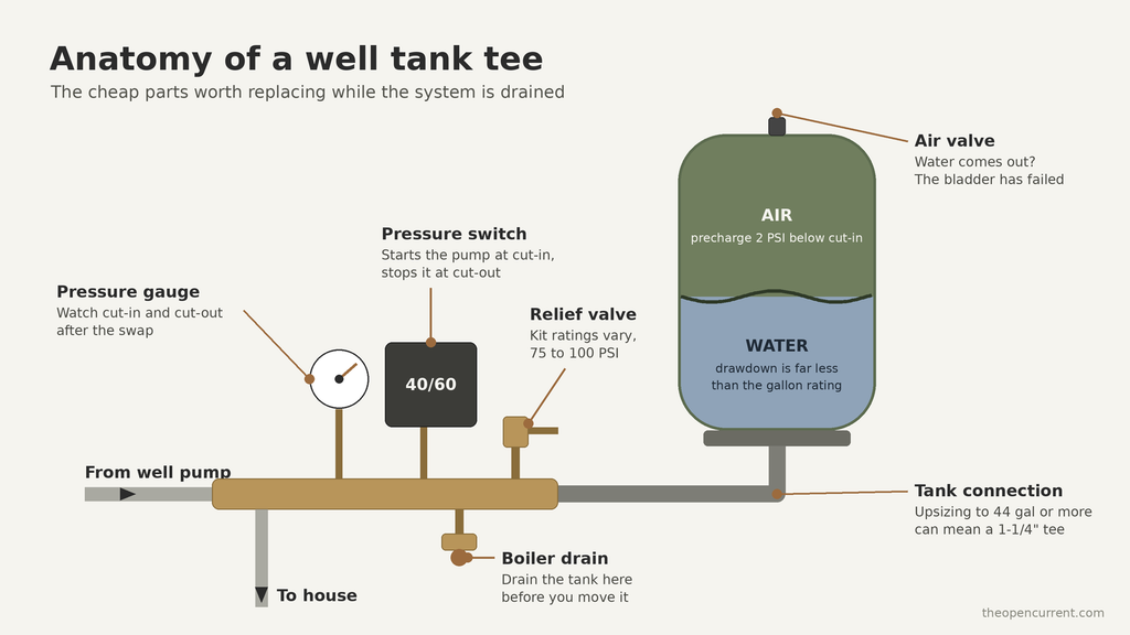 Well pressure tank replacement diagram showing the tank tee, pressure switch, gauge, relief valve, boiler drain and tank connection