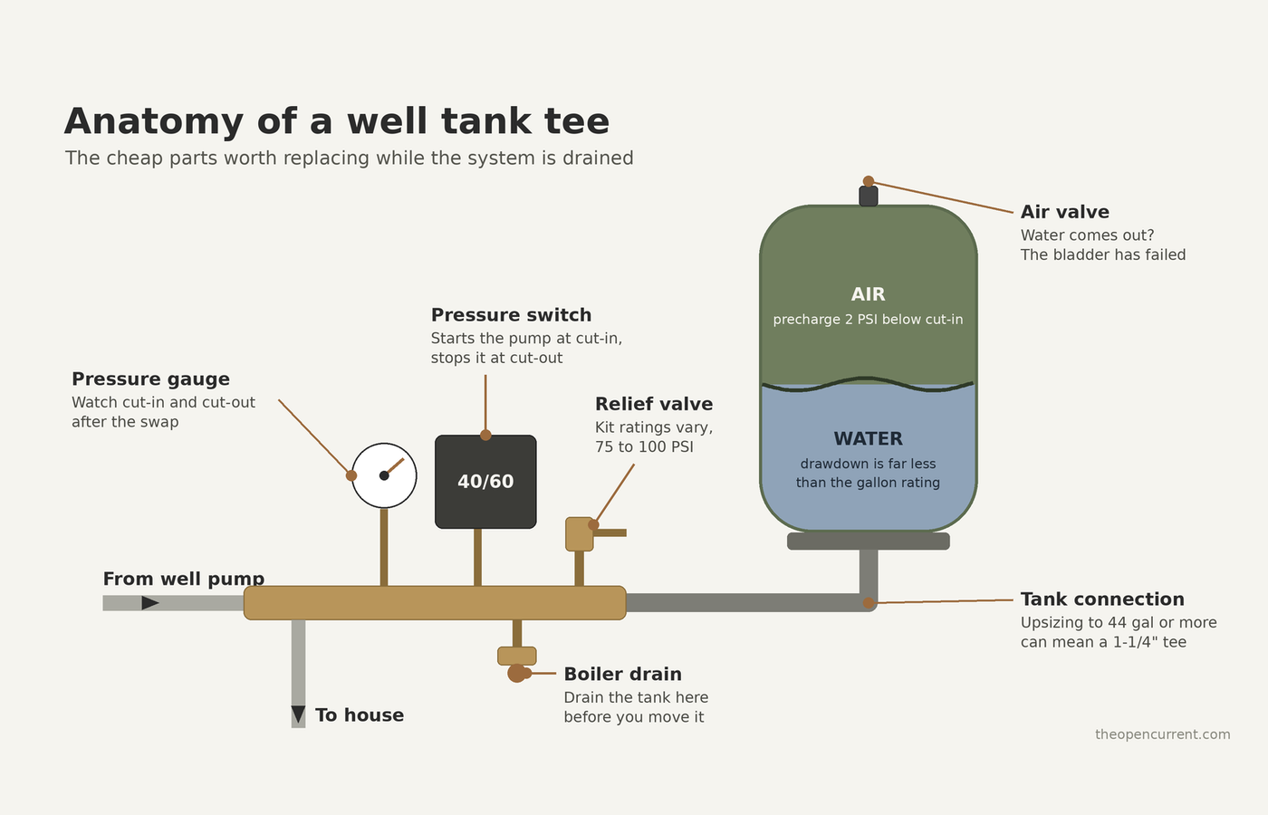Well Pressure Tank Replacement Cost: What You’ll Pay and Why Quotes Vary So Much