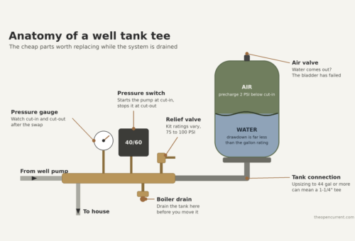 Well Pressure Tank Replacement Cost: What You’ll Pay and Why Quotes Vary So Much