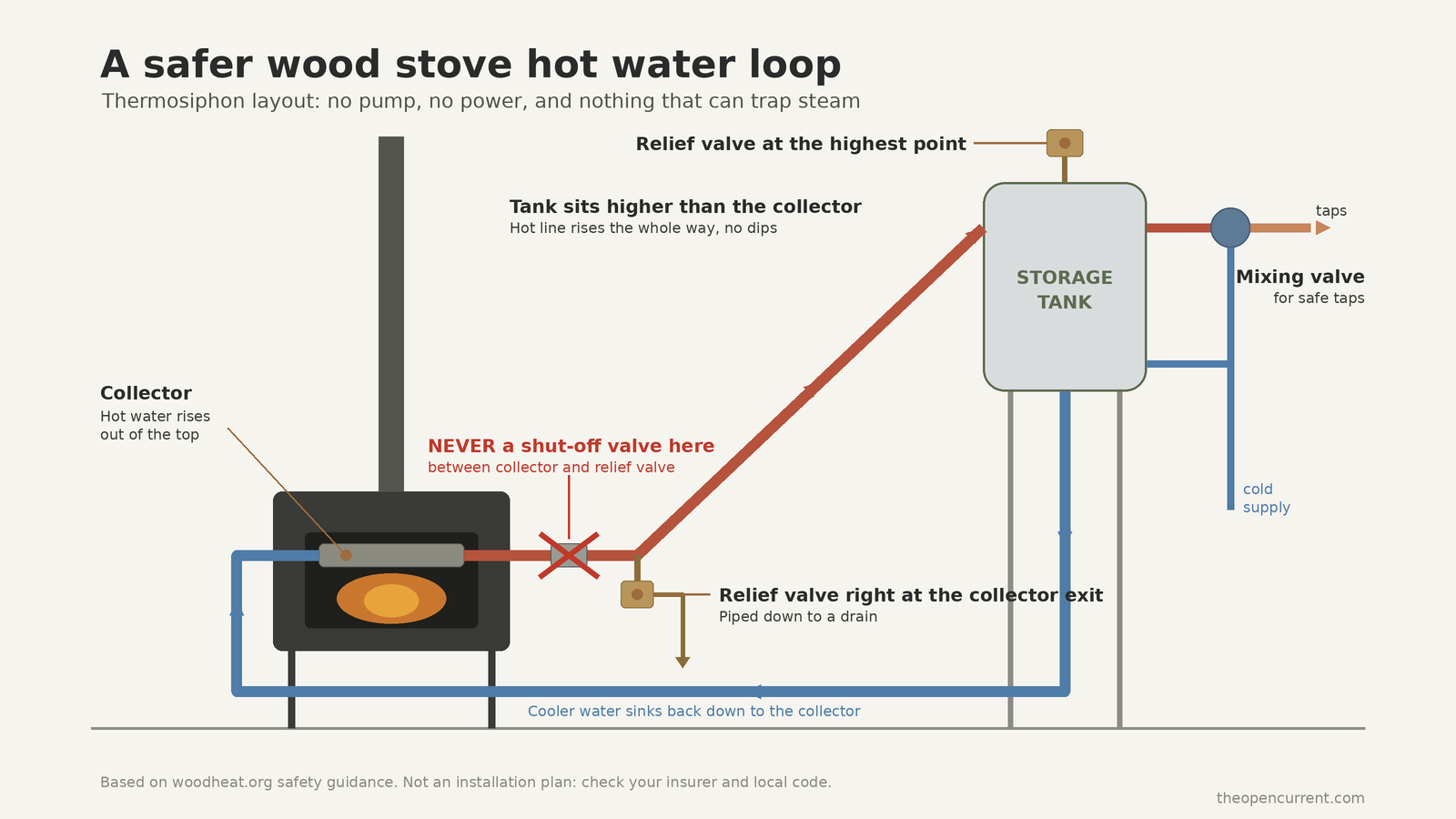 Wood stove water heater diagram showing a thermosiphon loop with a relief valve at the collector exit, storage tank above the stove and a mixing valve before the taps