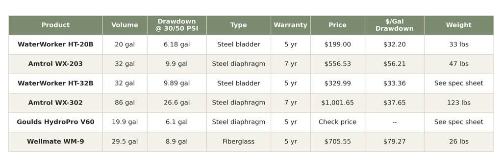Comparison table of six well pressure tanks showing volume, drawdown, type, warranty, price, and weight