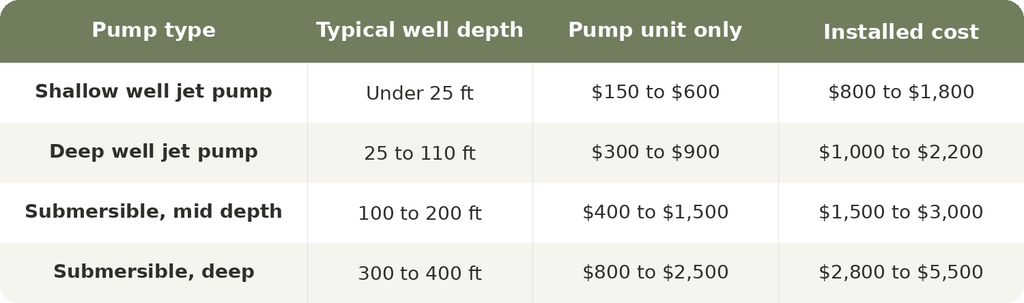 Well pump replacement cost comparison table showing installed cost by pump type and well depth